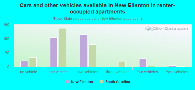 Cars and other vehicles available in New Ellenton in renter-occupied apartments