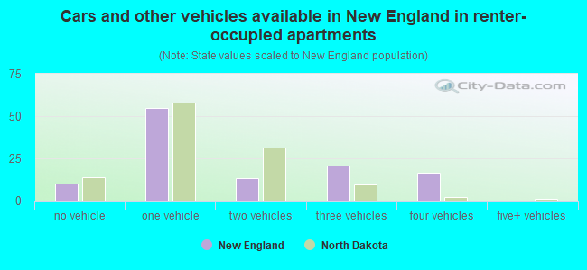 Cars and other vehicles available in New England in renter-occupied apartments