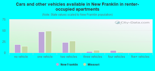 Cars and other vehicles available in New Franklin in renter-occupied apartments
