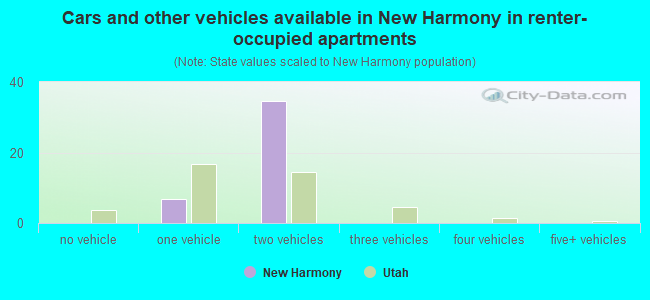 Cars and other vehicles available in New Harmony in renter-occupied apartments