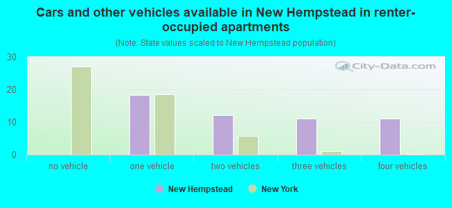 Cars and other vehicles available in New Hempstead in renter-occupied apartments