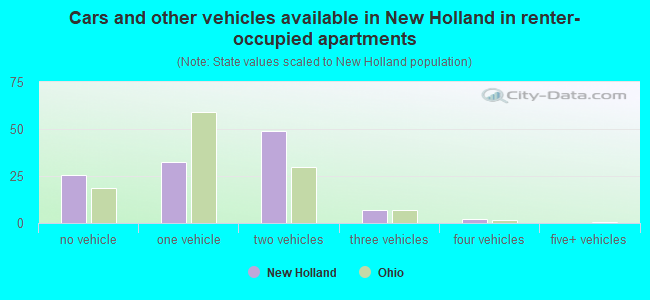 Cars and other vehicles available in New Holland in renter-occupied apartments