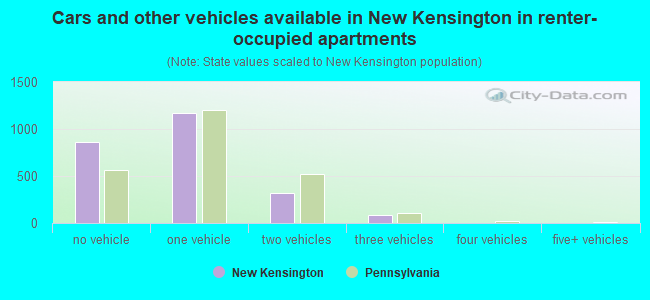 Cars and other vehicles available in New Kensington in renter-occupied apartments