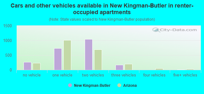 Cars and other vehicles available in New Kingman-Butler in renter-occupied apartments