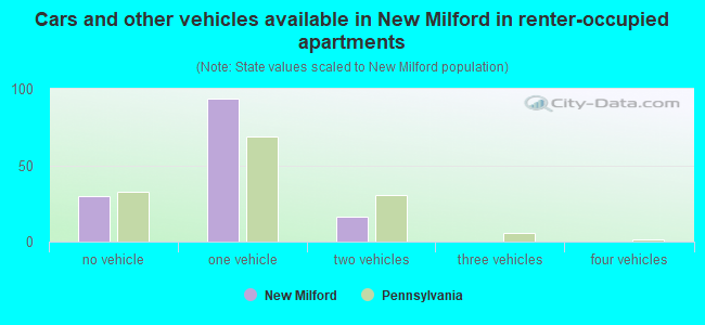 Cars and other vehicles available in New Milford in renter-occupied apartments