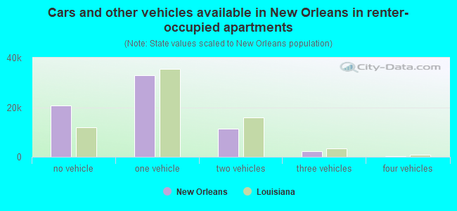 Cars and other vehicles available in New Orleans in renter-occupied apartments