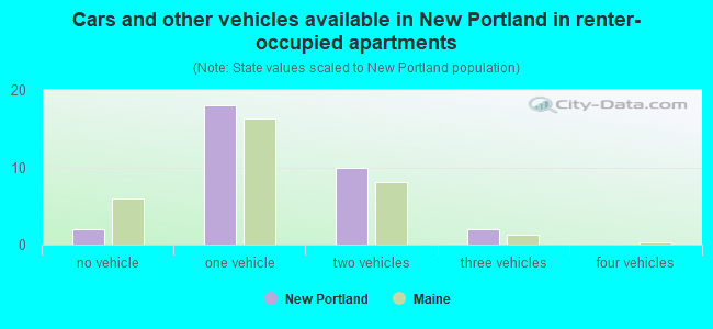 Cars and other vehicles available in New Portland in renter-occupied apartments