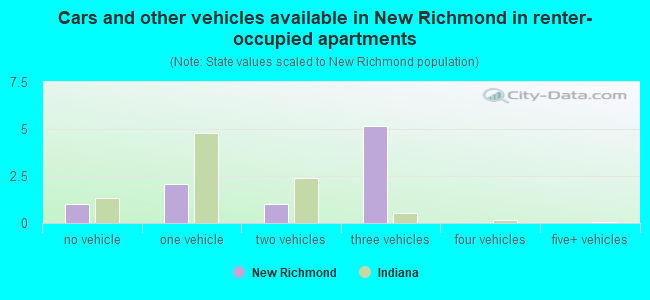 Cars and other vehicles available in New Richmond in renter-occupied apartments