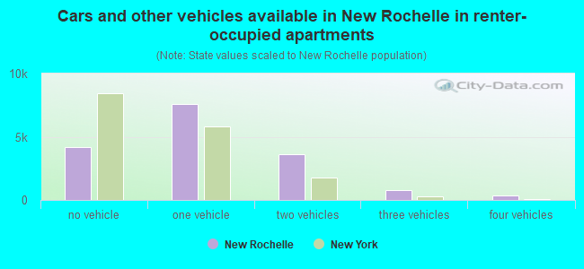 Cars and other vehicles available in New Rochelle in renter-occupied apartments