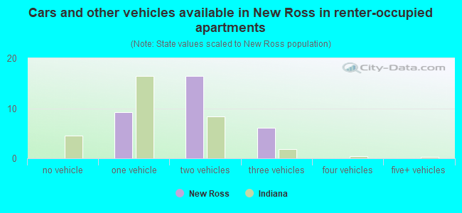 Cars and other vehicles available in New Ross in renter-occupied apartments