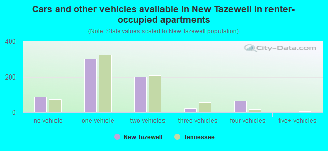 Cars and other vehicles available in New Tazewell in renter-occupied apartments