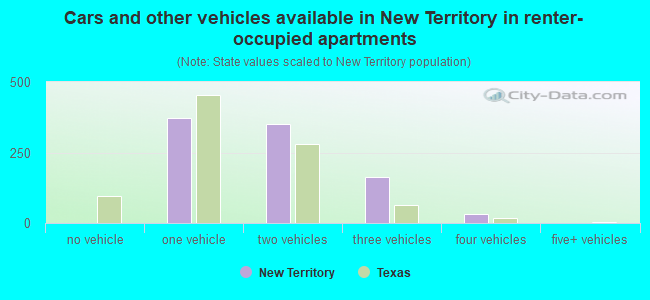 Cars and other vehicles available in New Territory in renter-occupied apartments