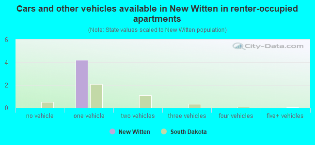 Cars and other vehicles available in New Witten in renter-occupied apartments