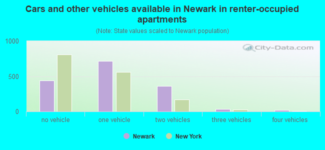 Cars and other vehicles available in Newark in renter-occupied apartments