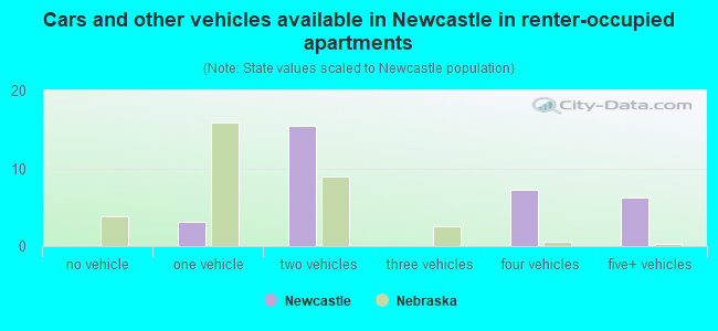 Cars and other vehicles available in Newcastle in renter-occupied apartments
