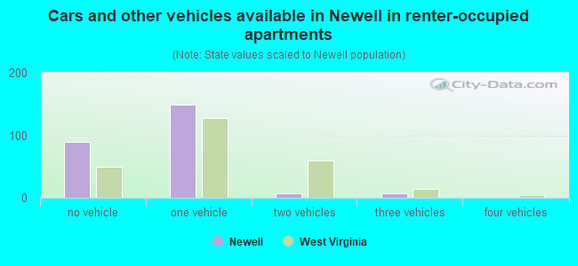 Cars and other vehicles available in Newell in renter-occupied apartments