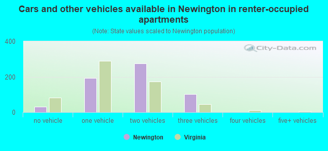 Cars and other vehicles available in Newington in renter-occupied apartments