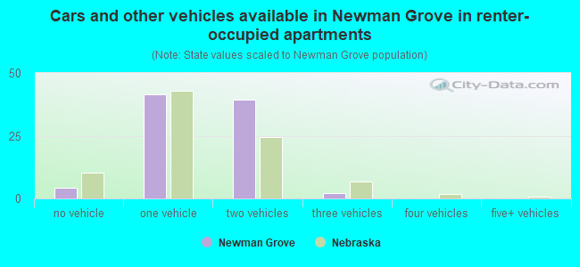 Cars and other vehicles available in Newman Grove in renter-occupied apartments