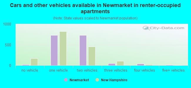 Cars and other vehicles available in Newmarket in renter-occupied apartments