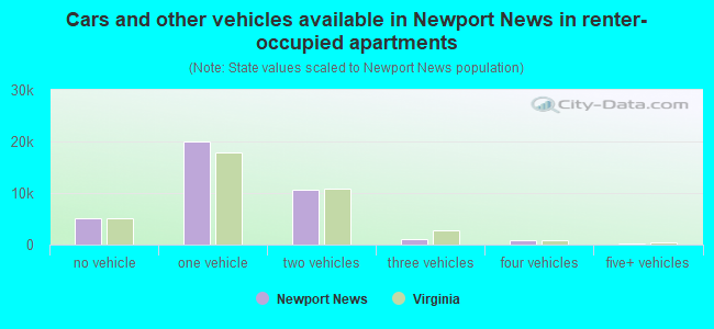 Cars and other vehicles available in Newport News in renter-occupied apartments