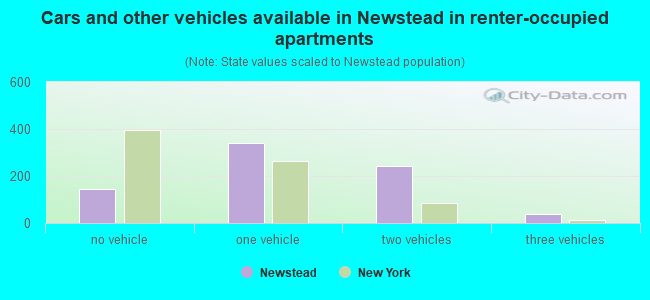 Cars and other vehicles available in Newstead in renter-occupied apartments