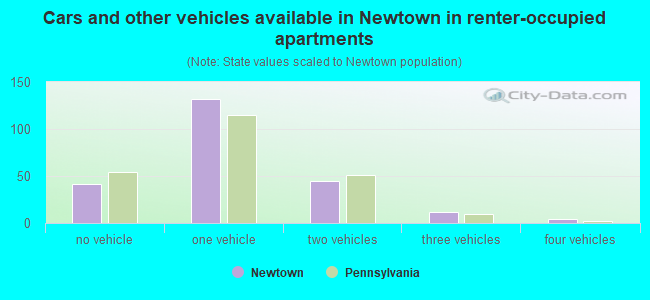 Cars and other vehicles available in Newtown in renter-occupied apartments