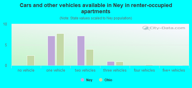 Cars and other vehicles available in Ney in renter-occupied apartments