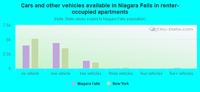 Cars and other vehicles available in Niagara Falls in renter-occupied apartments