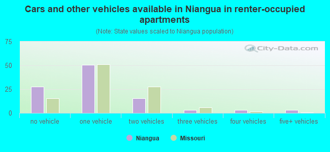 Cars and other vehicles available in Niangua in renter-occupied apartments
