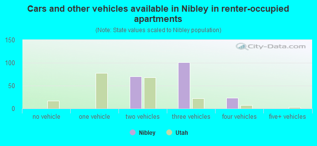 Cars and other vehicles available in Nibley in renter-occupied apartments