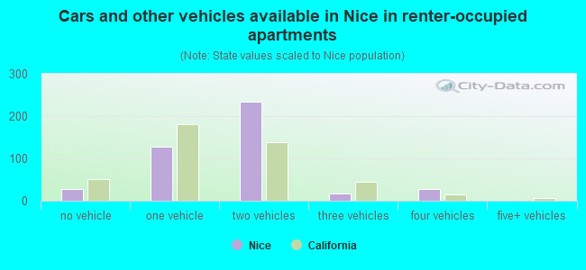 Cars and other vehicles available in Nice in renter-occupied apartments