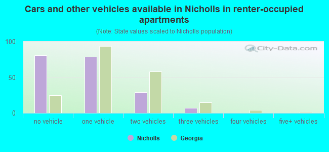 Cars and other vehicles available in Nicholls in renter-occupied apartments