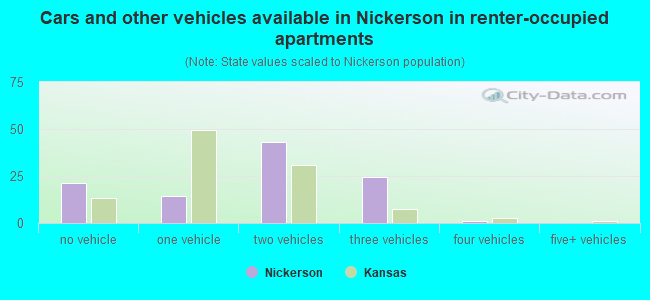 Cars and other vehicles available in Nickerson in renter-occupied apartments
