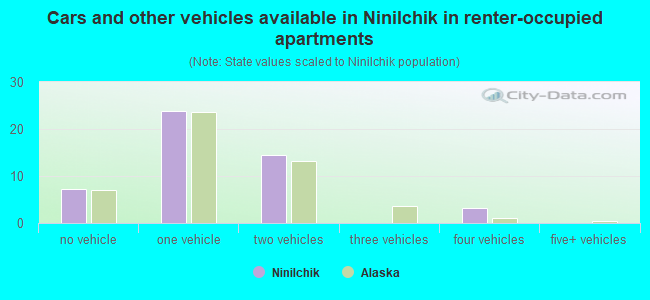 Cars and other vehicles available in Ninilchik in renter-occupied apartments
