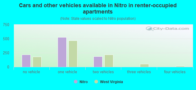 Cars and other vehicles available in Nitro in renter-occupied apartments