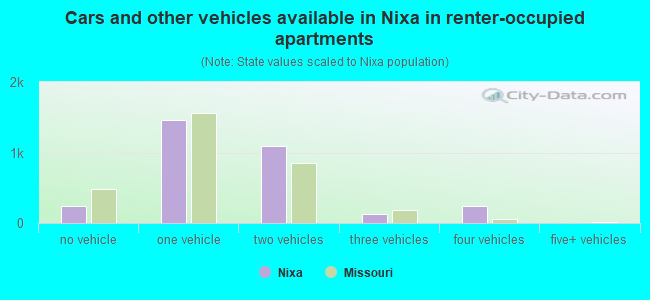 Cars and other vehicles available in Nixa in renter-occupied apartments