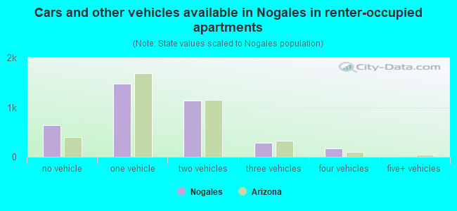 Cars and other vehicles available in Nogales in renter-occupied apartments