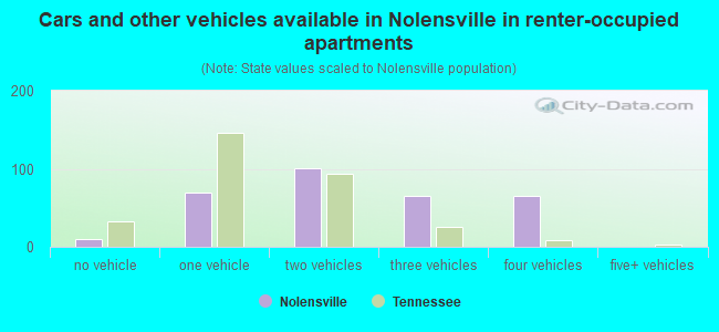 Cars and other vehicles available in Nolensville in renter-occupied apartments