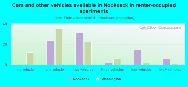 Cars and other vehicles available in Nooksack in renter-occupied apartments