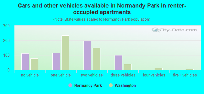 Cars and other vehicles available in Normandy Park in renter-occupied apartments