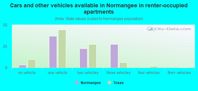 Cars and other vehicles available in Normangee in renter-occupied apartments