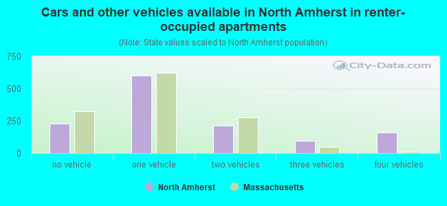 Cars and other vehicles available in North Amherst in renter-occupied apartments