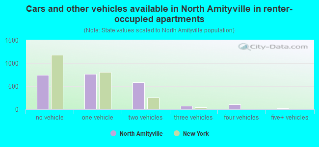 Cars and other vehicles available in North Amityville in renter-occupied apartments