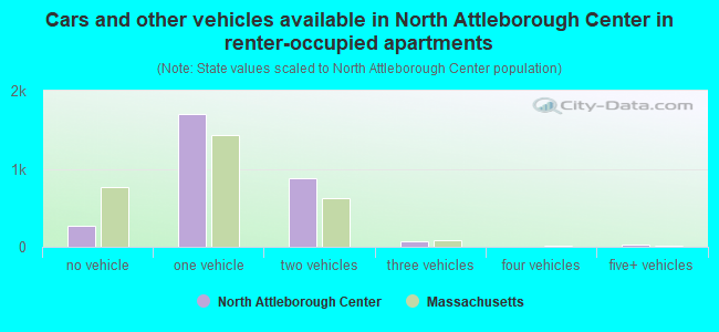Cars and other vehicles available in North Attleborough Center in renter-occupied apartments