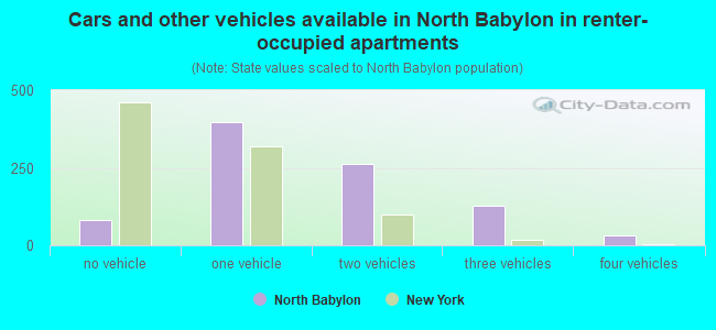 Cars and other vehicles available in North Babylon in renter-occupied apartments