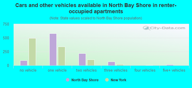 Cars and other vehicles available in North Bay Shore in renter-occupied apartments