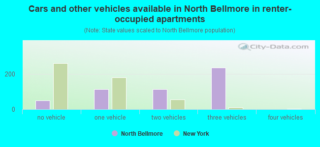 Cars and other vehicles available in North Bellmore in renter-occupied apartments
