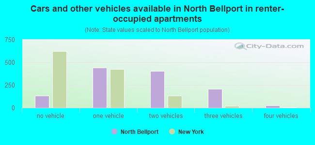 Cars and other vehicles available in North Bellport in renter-occupied apartments