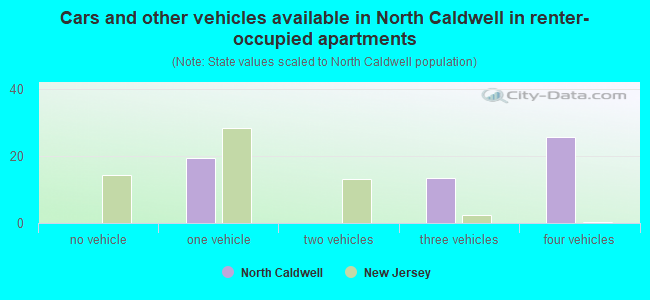 Cars and other vehicles available in North Caldwell in renter-occupied apartments