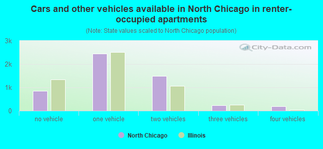 Cars and other vehicles available in North Chicago in renter-occupied apartments
